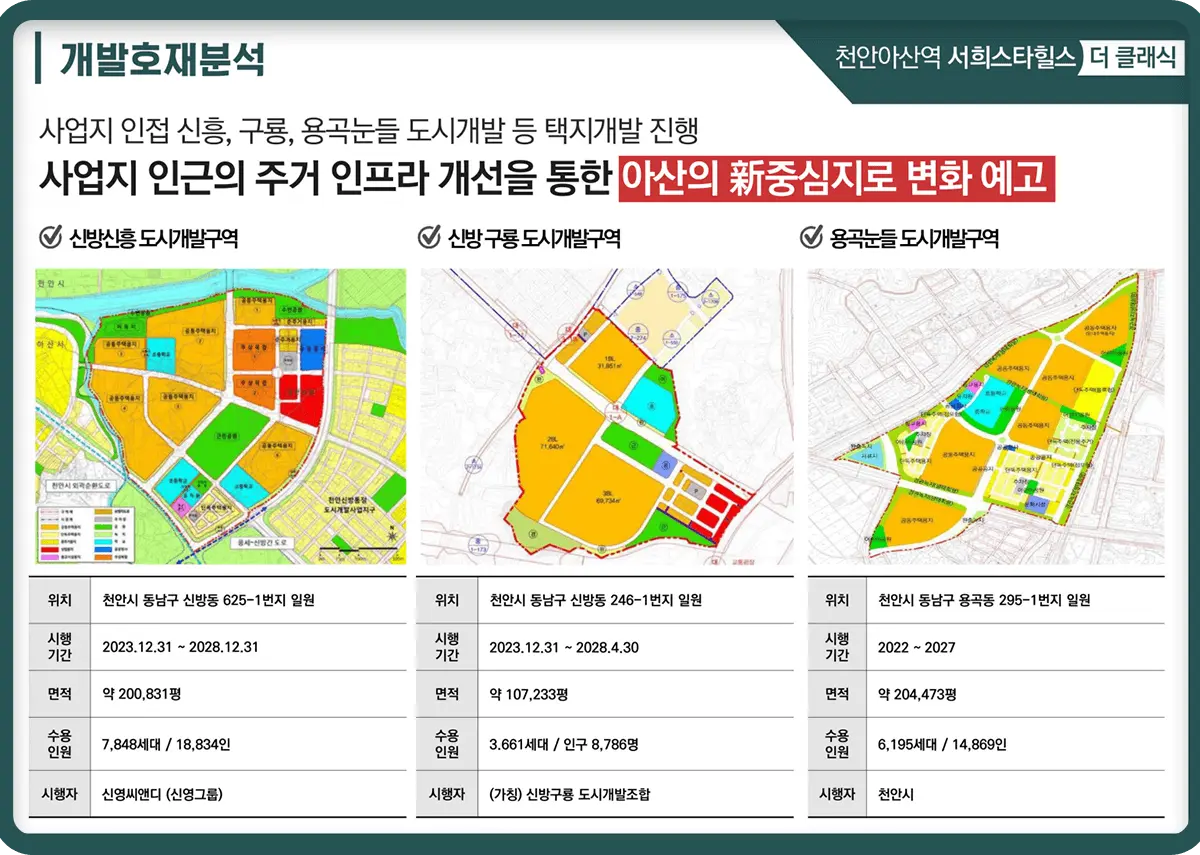 아산의 신주거지 프리미엄