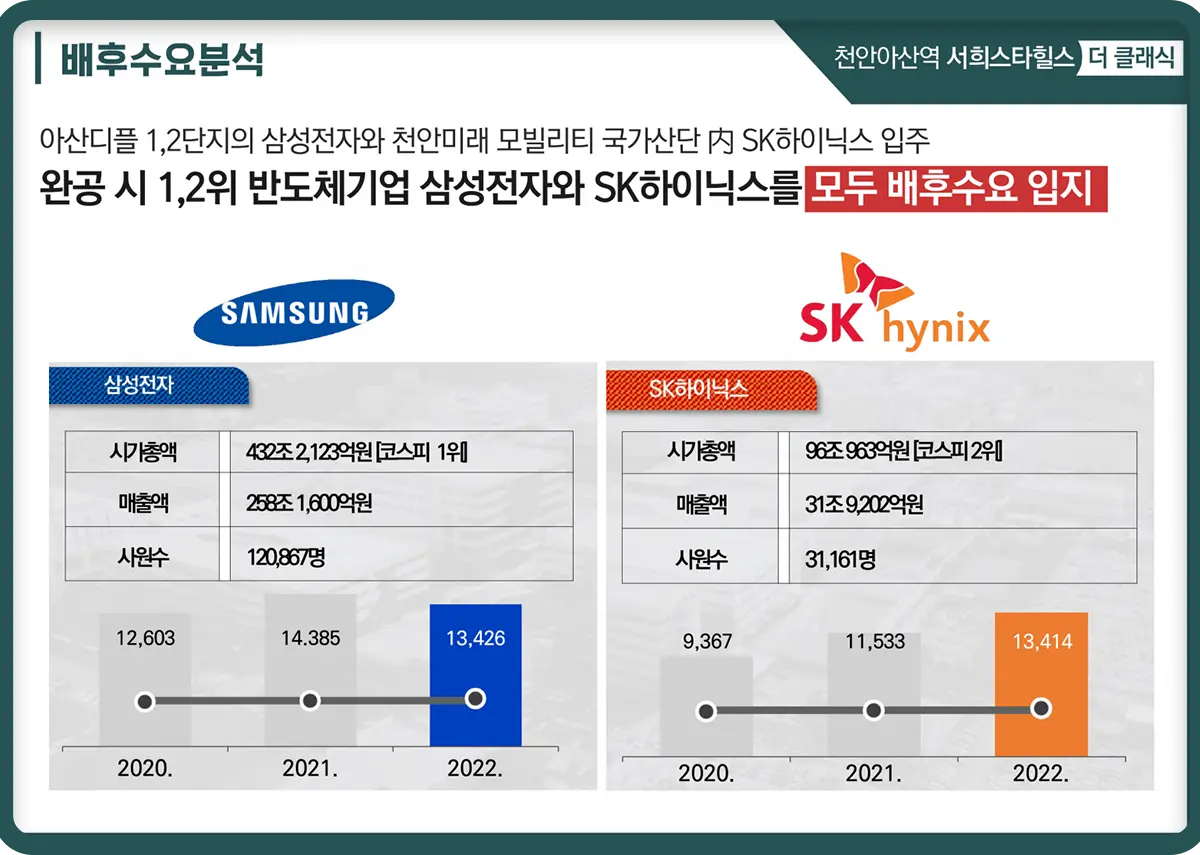 대기업투자유치 현황입니다