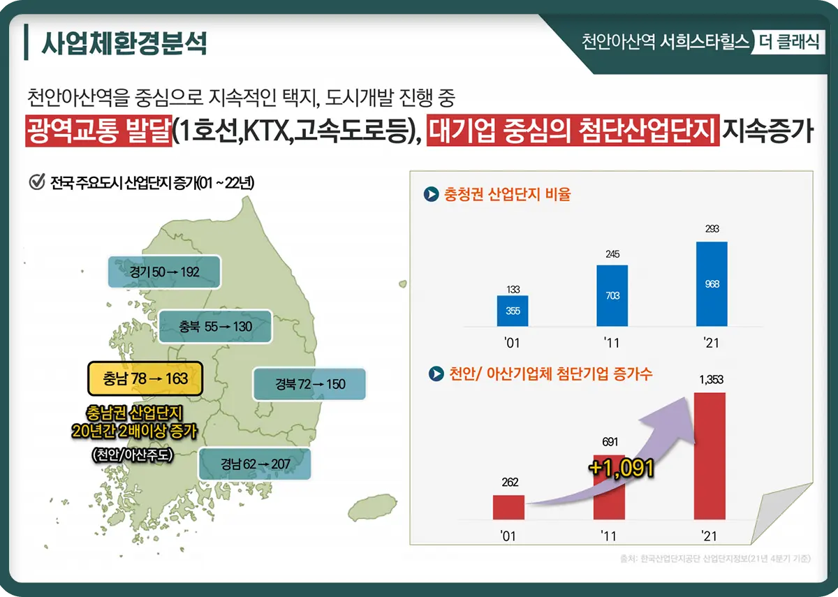 산업단지 유치사업체분석